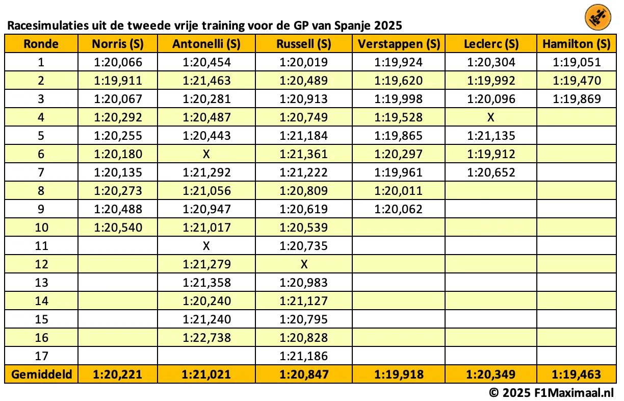 Long runs | Verstappen is de favoriet, slechts één coureur blijft in de buurt