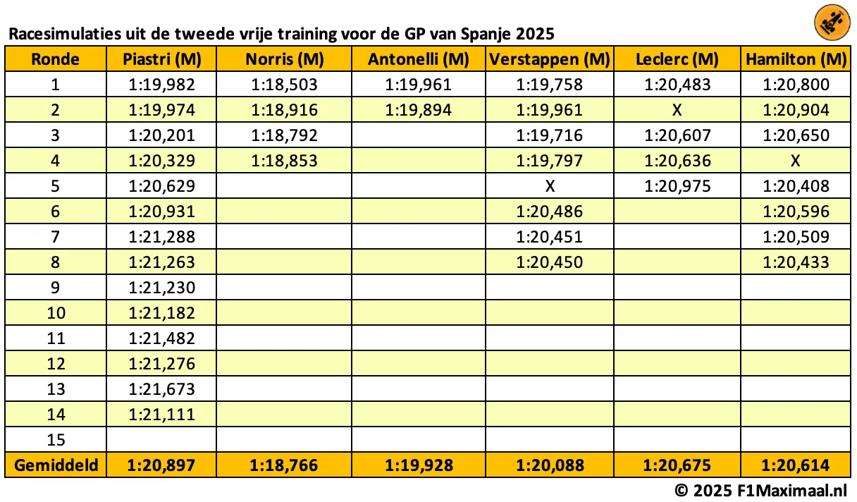 Long runs | Verstappen is de favoriet, slechts één coureur blijft in de buurt