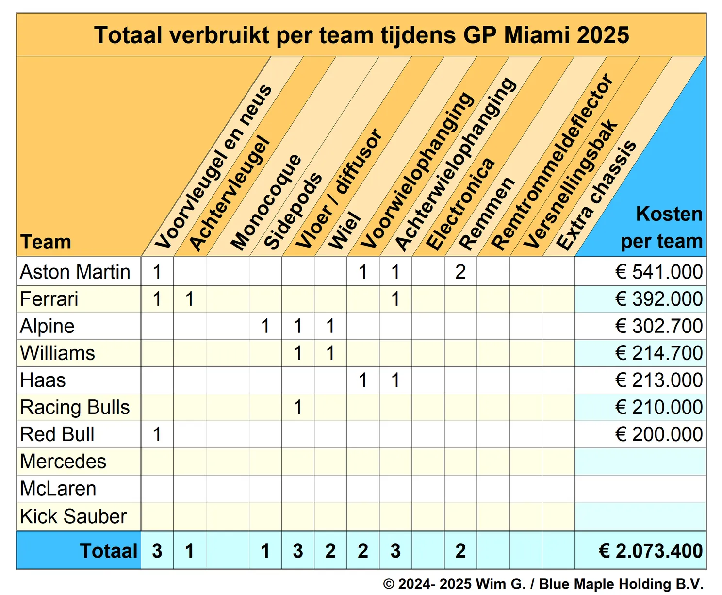 teams miami 2025 brokkenpiloten