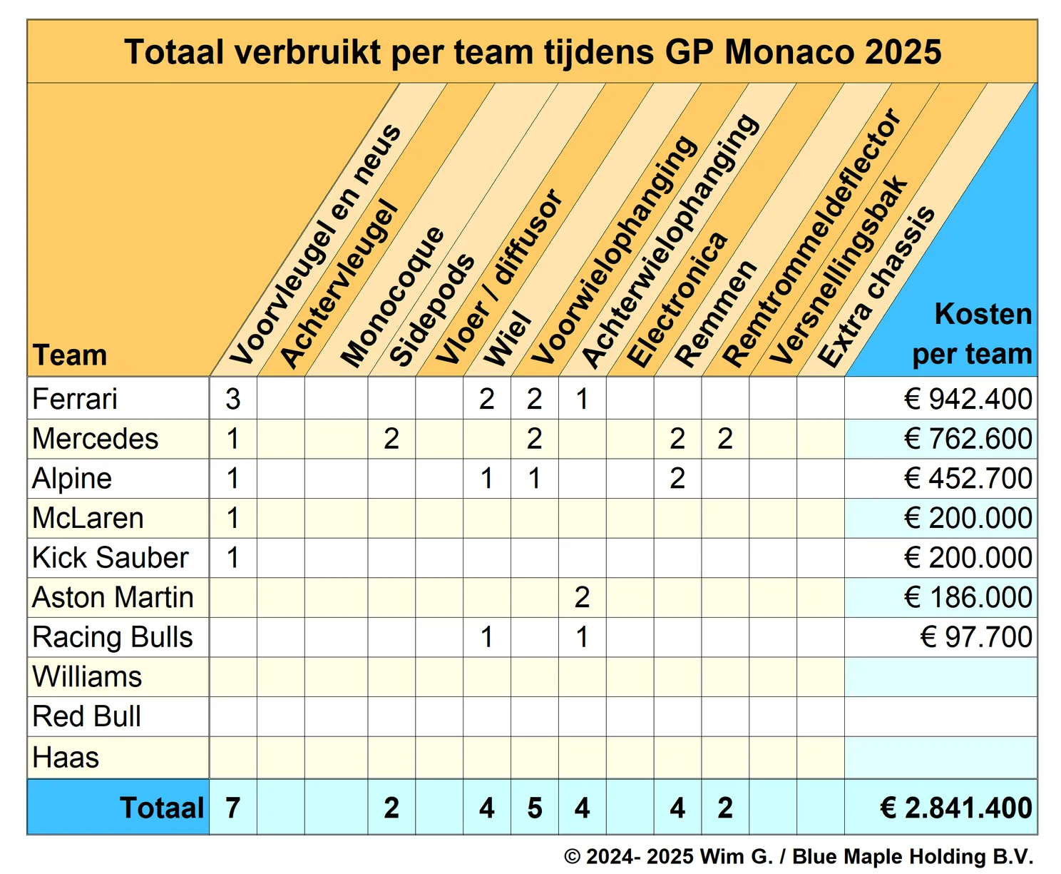 Brokkenpiloten | Muren in Monaco zorgen weer voor peperduur Formule 1-weekend