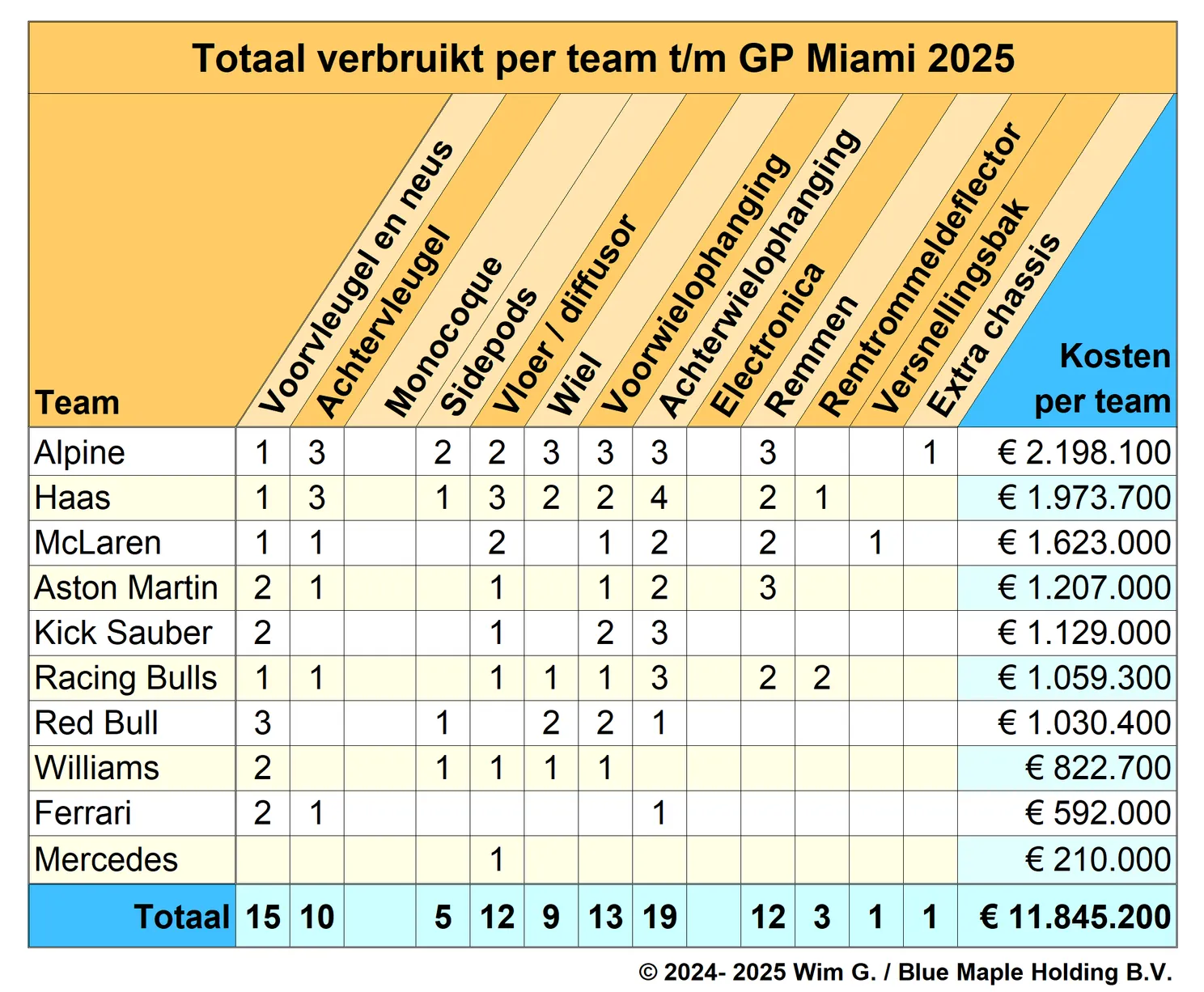 teams tot en met miami 2025 brokkenpiloten