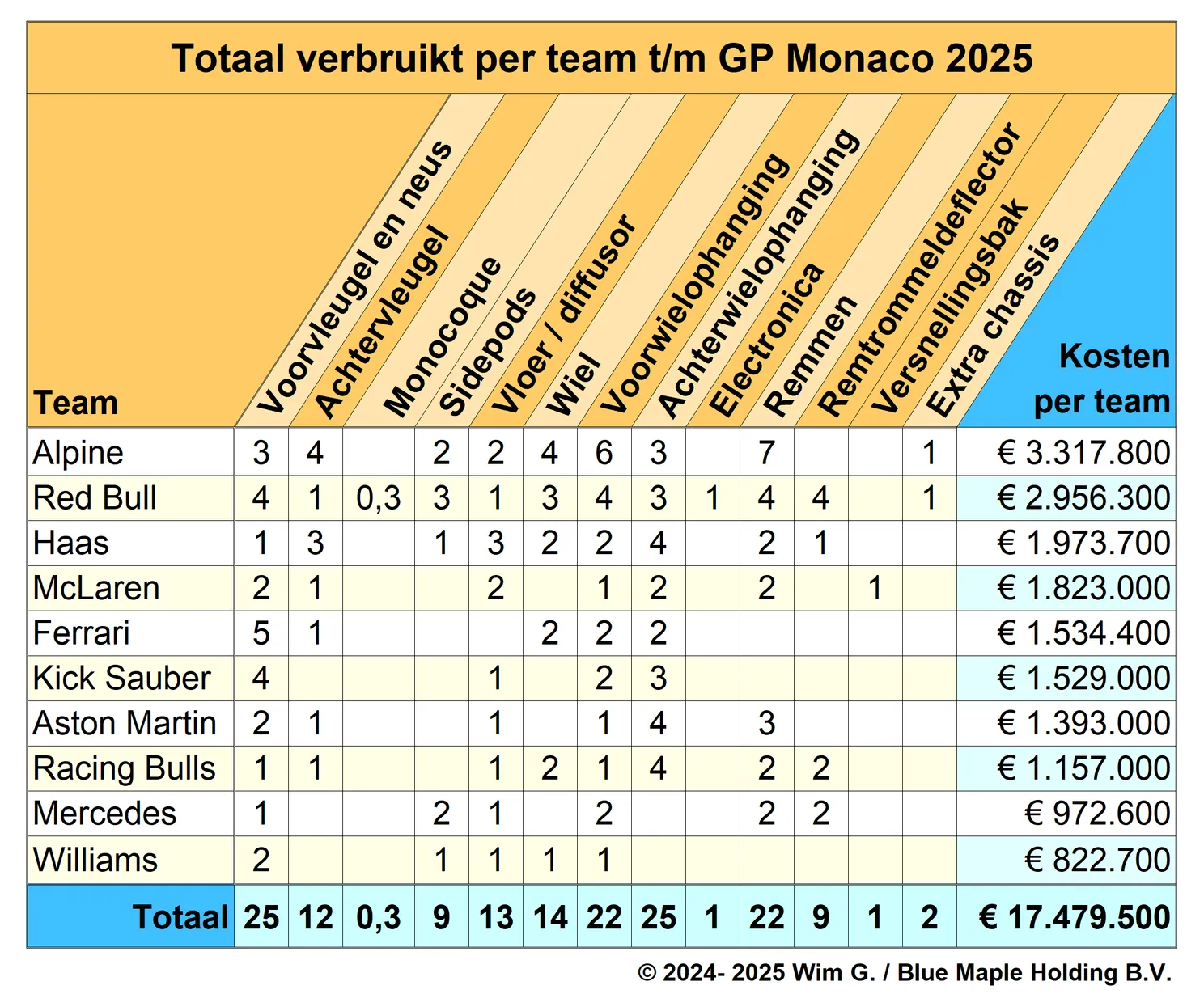 Brokkenpiloten | Muren in Monaco zorgen weer voor peperduur Formule 1-weekend
