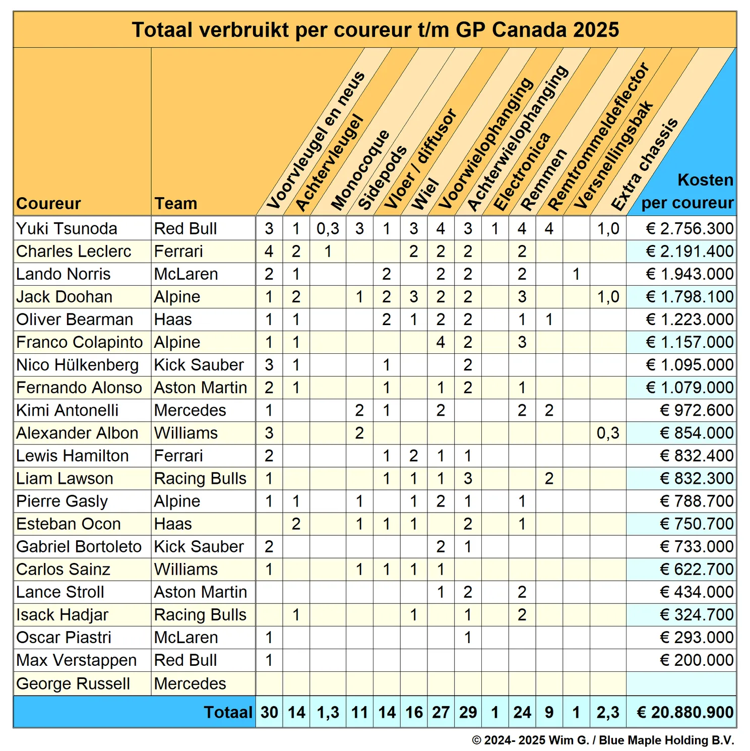 coureurs tot en met canada 2025 brokkenpiloten