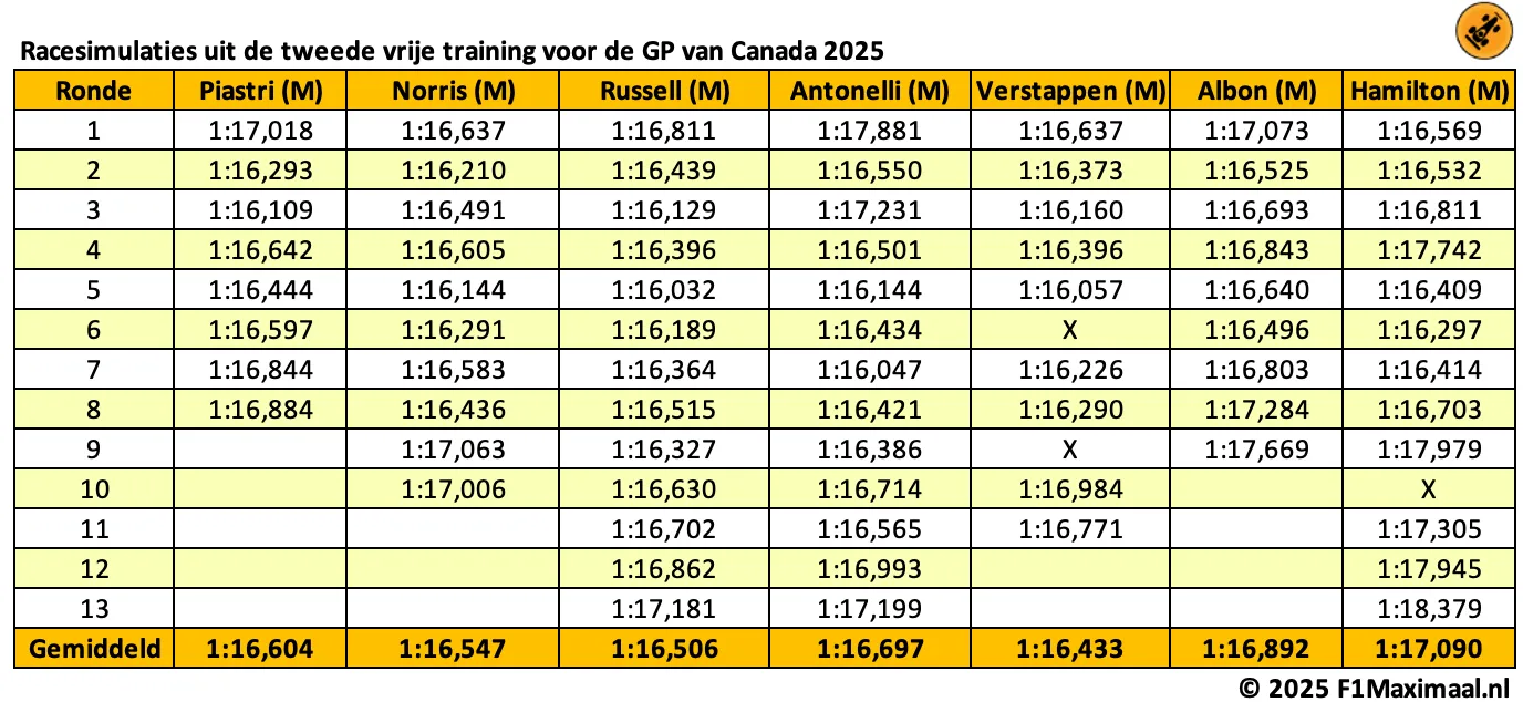 Long runs | Verstappen met snelste gemiddelde, maar moet wel op één zorgpunt letten