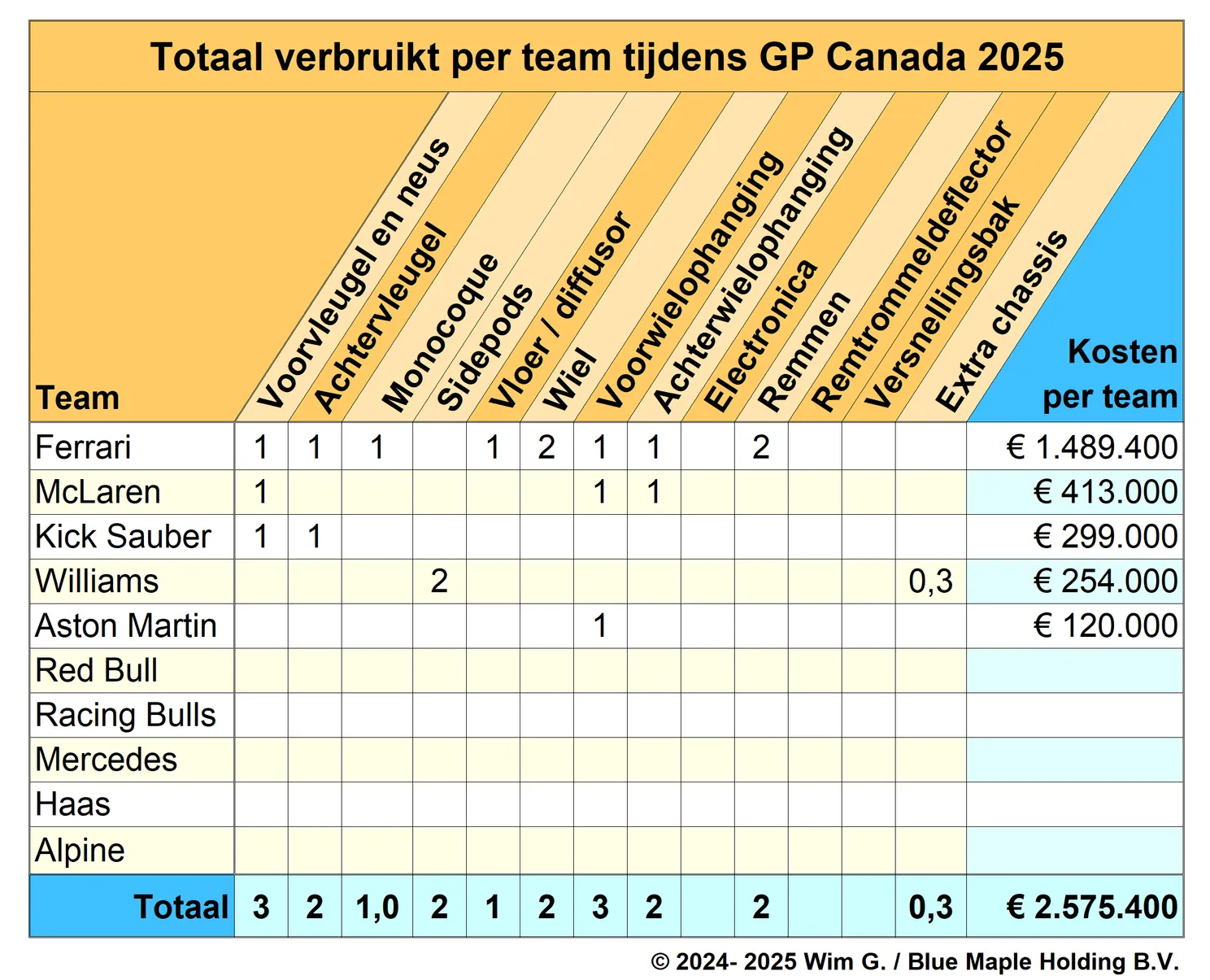 Brokkenpiloten | Leclerc zorgt voor peperdure rekening, McLaren-incident laat de geldteller lopen