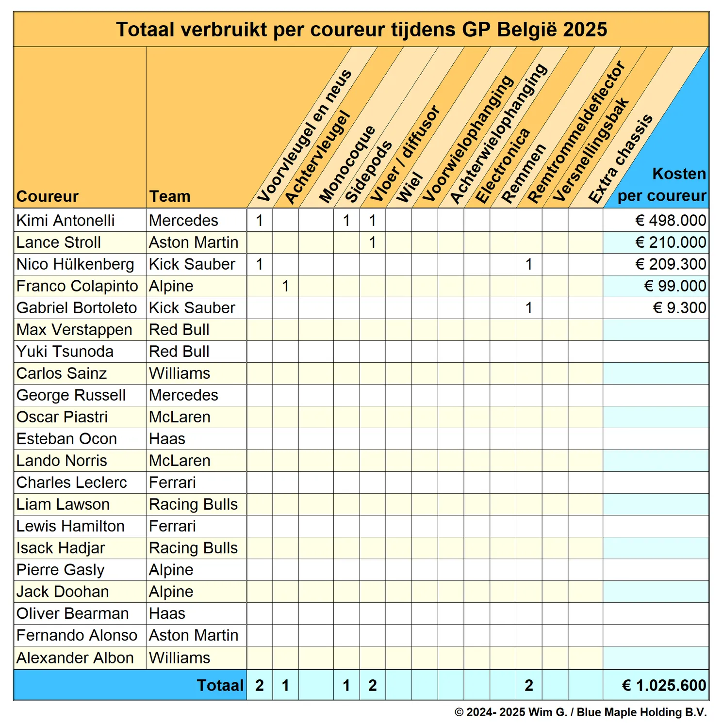 Coureurs België 2025 Brokkenpiloten