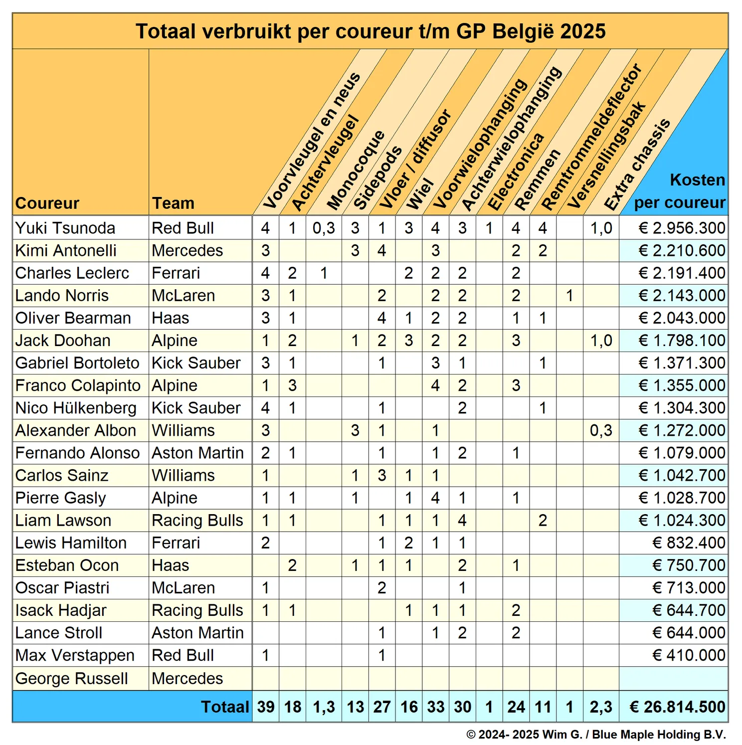Coureurs tot en met België 2025 Brokkenpiloten