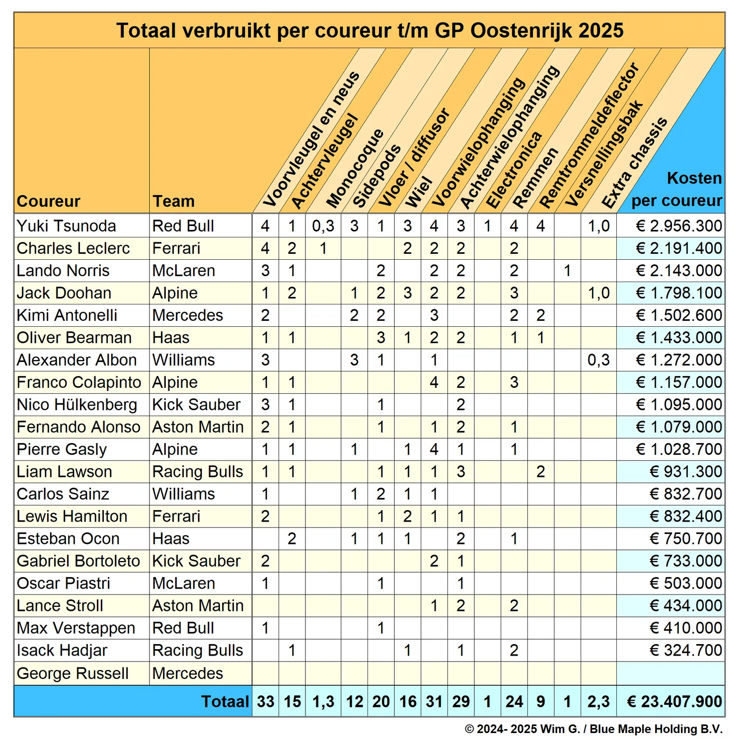 Coureurs tot en met Oostenrijk 2025 Brokkenpiloten