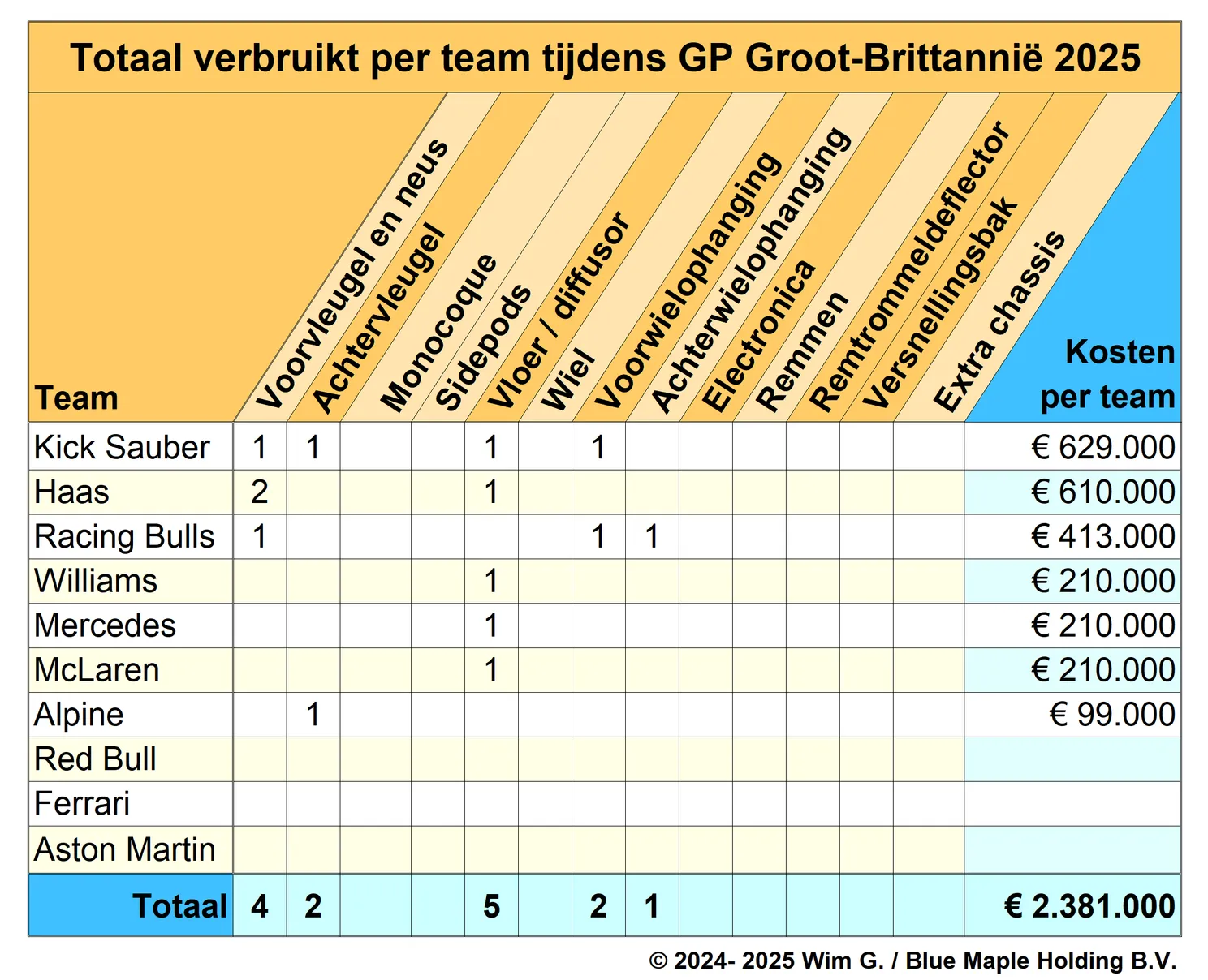 Teams Groot-Brittannië 2025 Brokkenpiloten