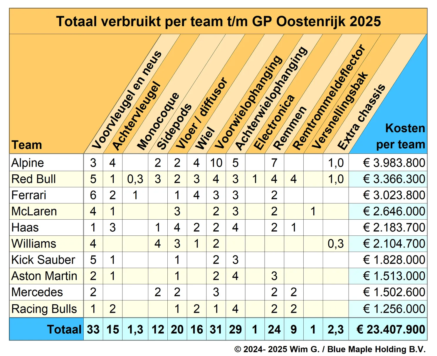 Teams tot en met Oostenrijk 2025 Brokkenpiloten