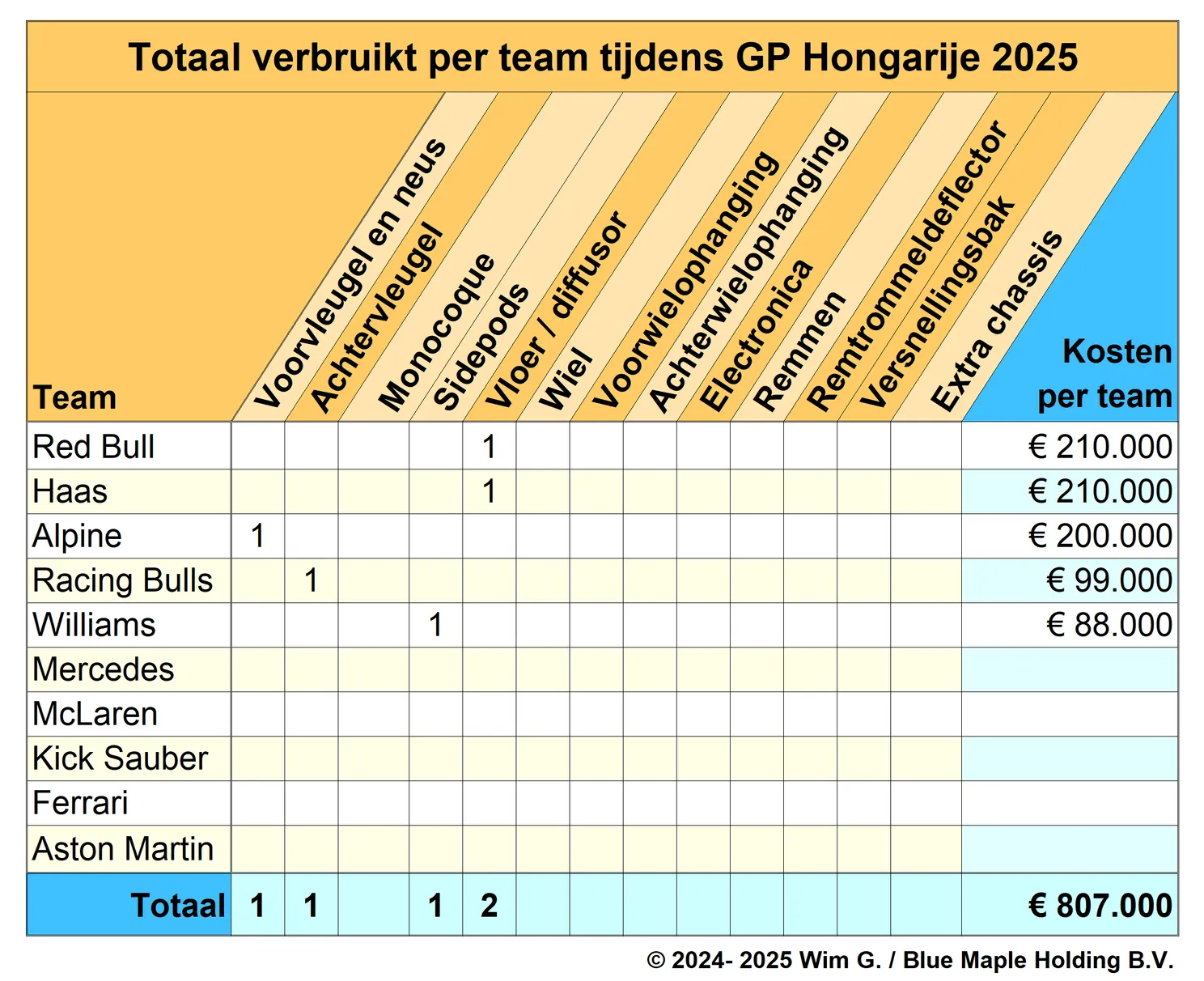 Teams Hongarije 2025 Brokkenpiloten