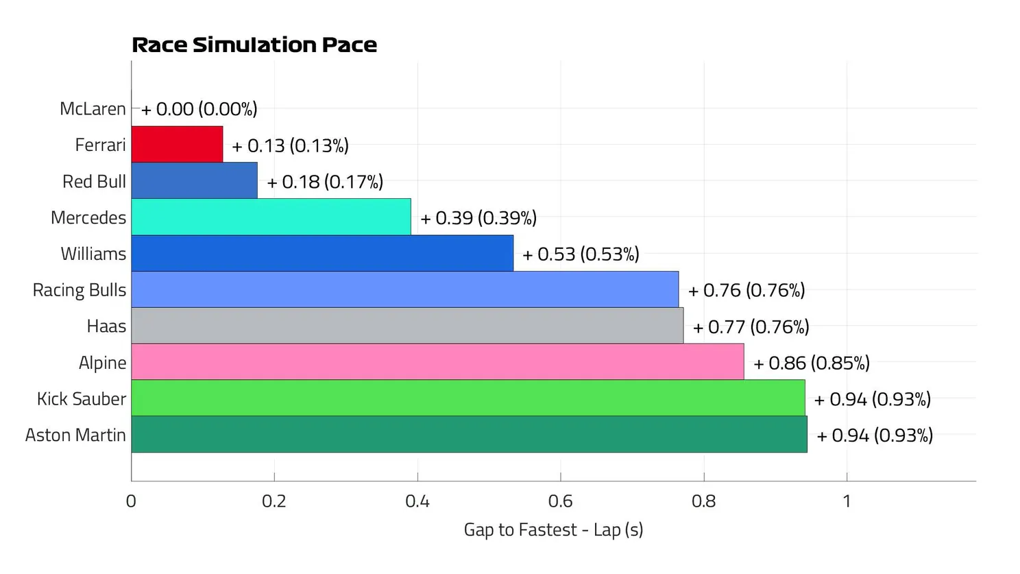 Race Pace Lap