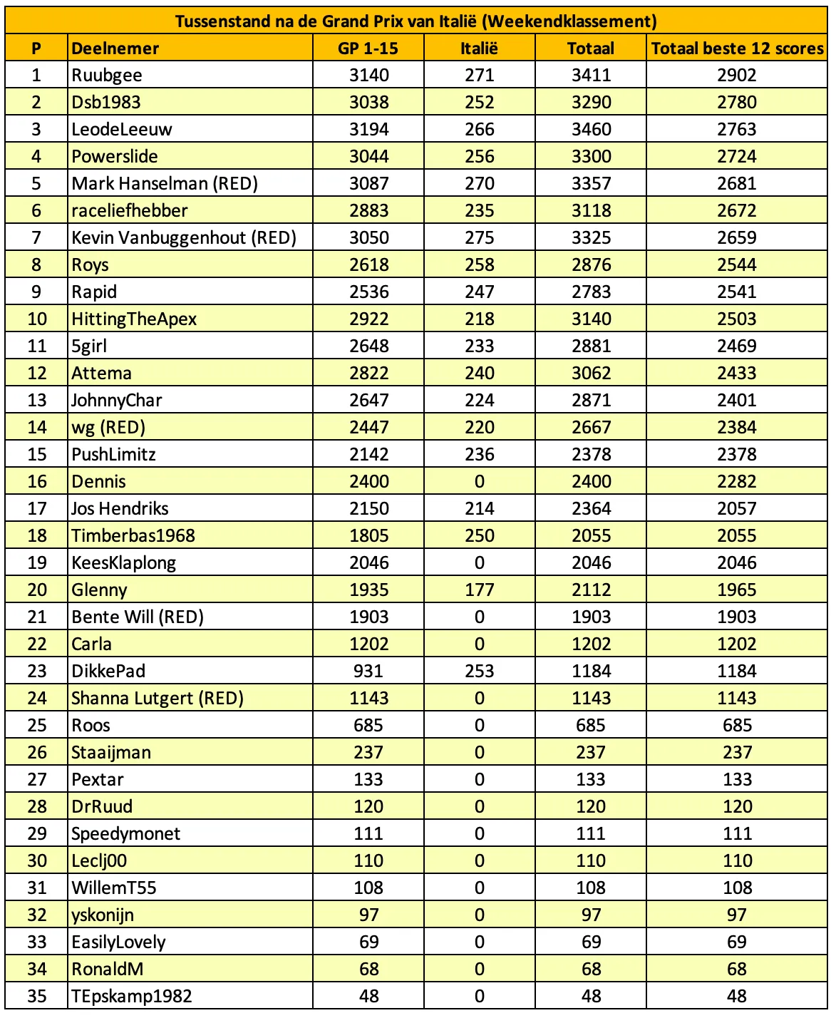 tabel-f1maximaal-voorspelt-italië-12
