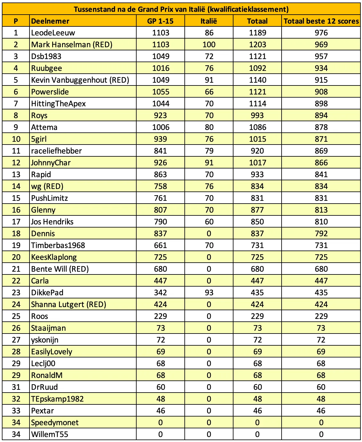 tabel-f1maximaal-voorspelt-italië-13