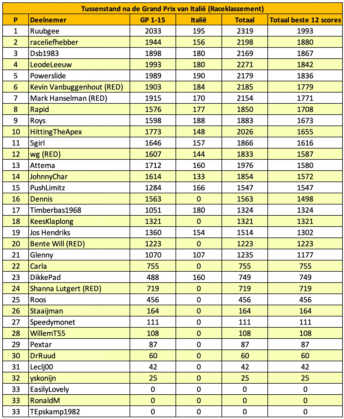 tabel-f1maximaal-voorspelt-italië-15