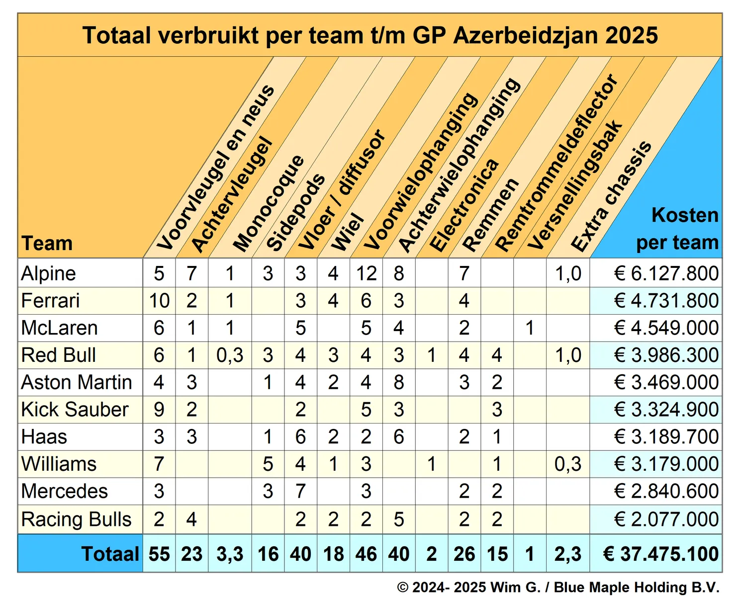 Teams tot en met Azerbeidzjan 2025 Brokkenpiloten