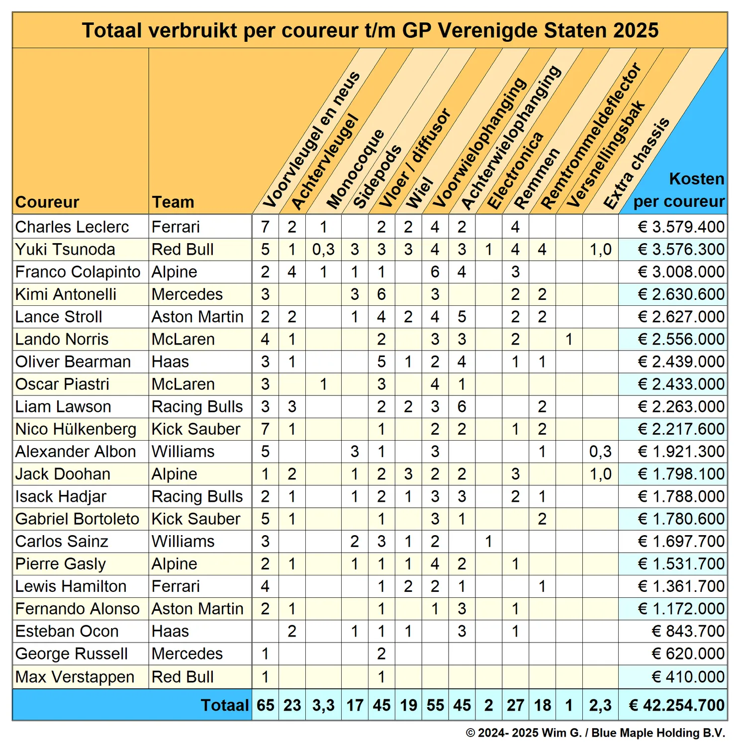 Coureurs tot en met VS 2025 Brokkenpiloten