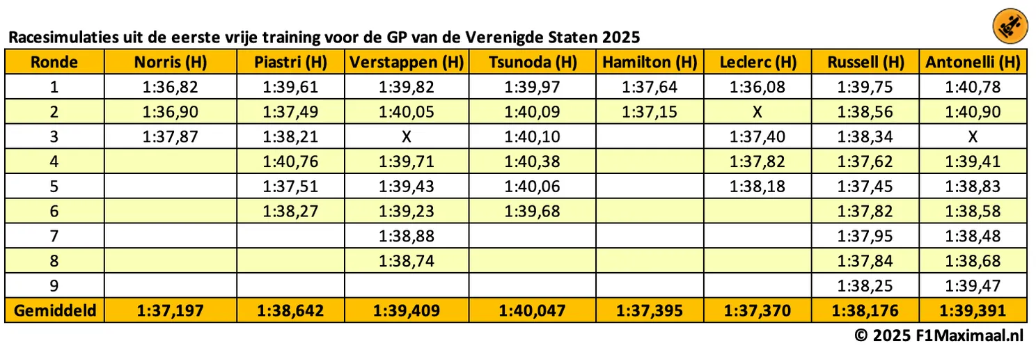 long-runs-vs-cota-verstappen-norris-piastria