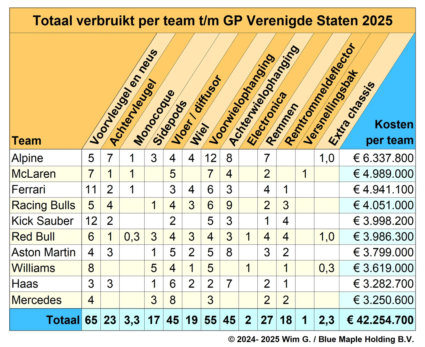 Teams tot en met VS 2025 Brokkenpiloten