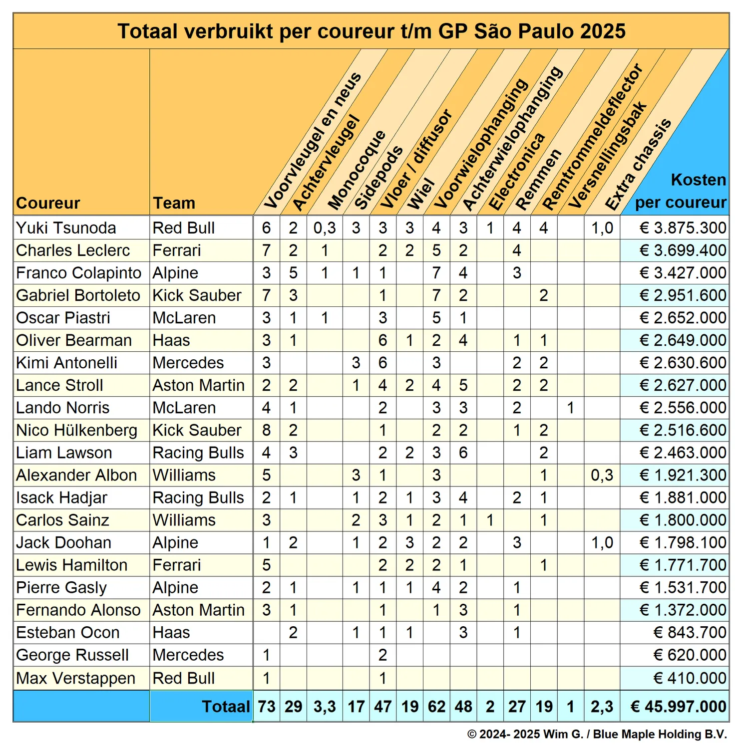 Coureurs tot en met Brazilië 2025 Brokkenpiloten