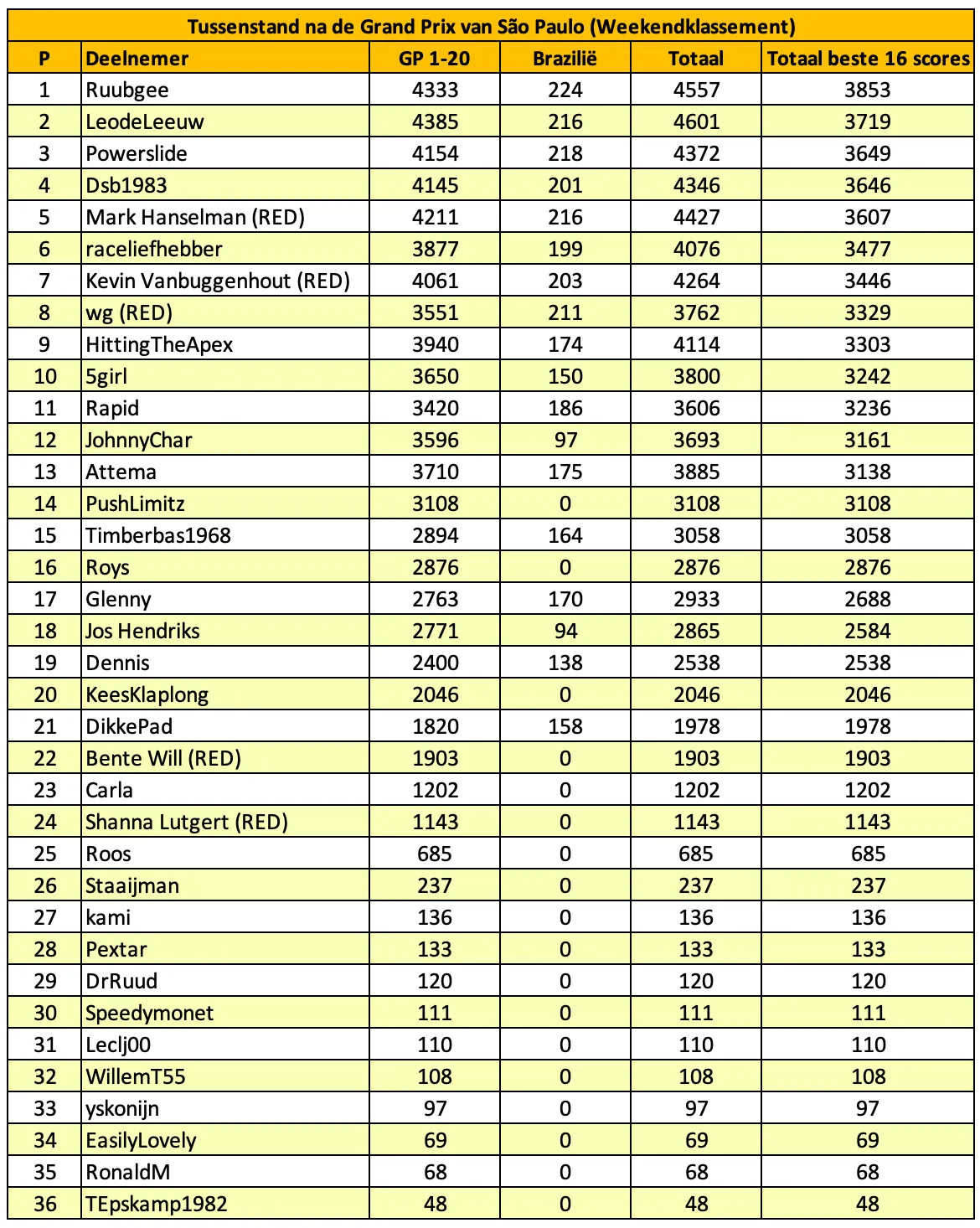 f1maximaal-voorspelt-são-paulo-brazilië-tabel-12