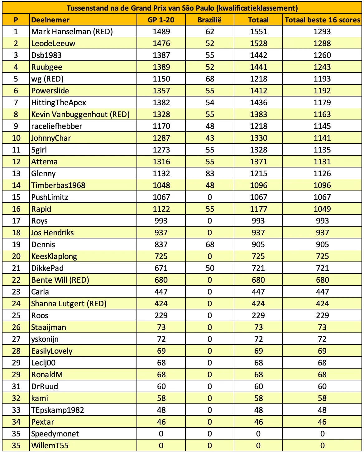 f1maximaal-voorspelt-são-paulo-brazilië-tabel-13
