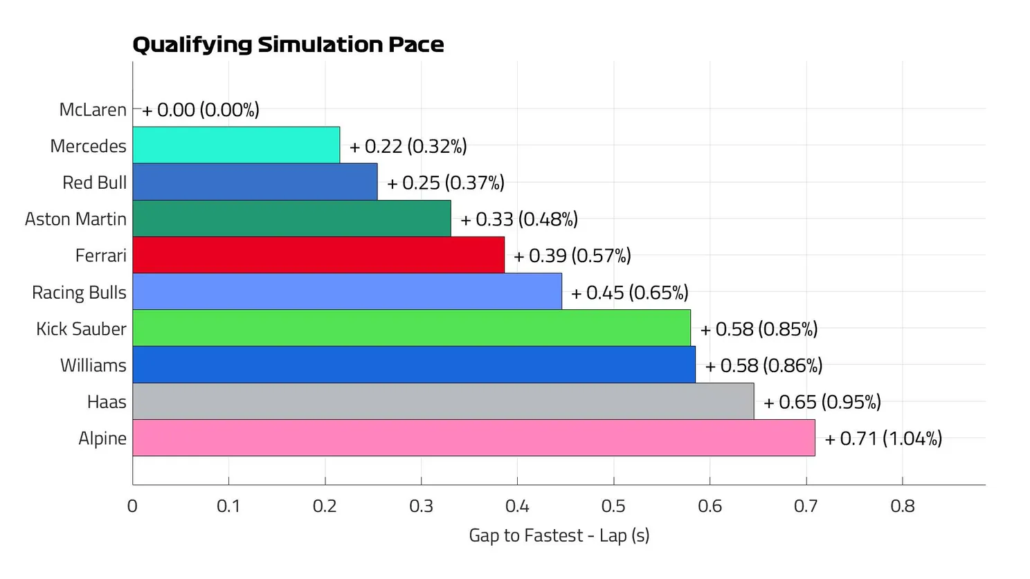 Qualifying Sim Pace Lap