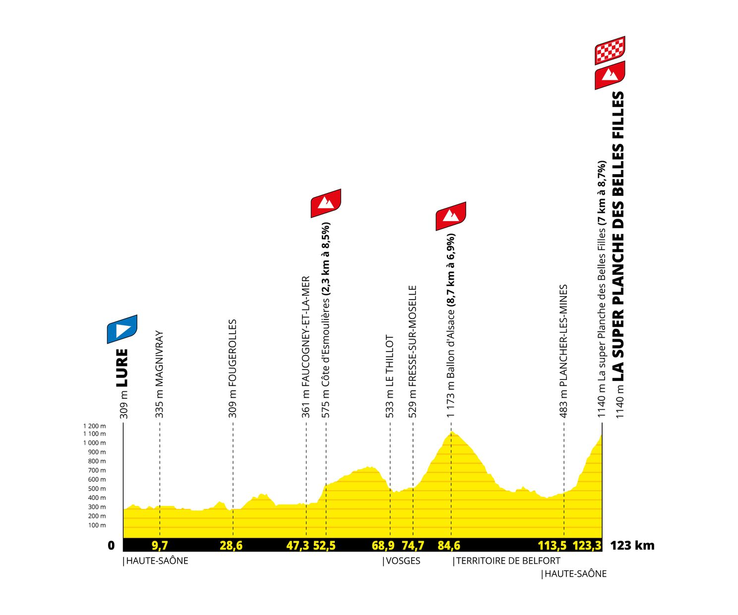 Tour de France Femmes 2022 |  Van Vleuten et Vos suprêmes dans une belle première édition !