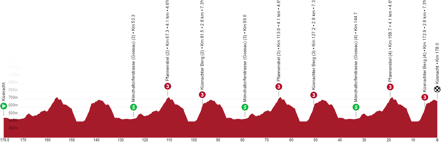 Ronde van Zwitserland 2022 | Thomas grijpt de eindzege, wie wonnen er nog meer?