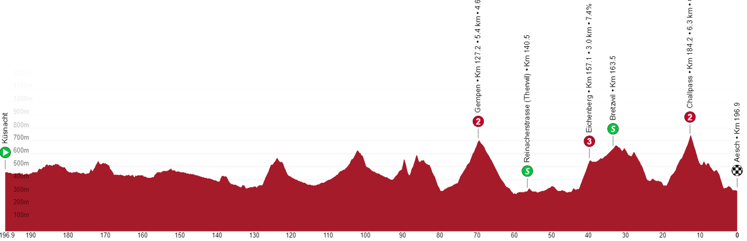 Ronde van Zwitserland 2022 | Thomas grijpt de eindzege, wie wonnen er nog meer?