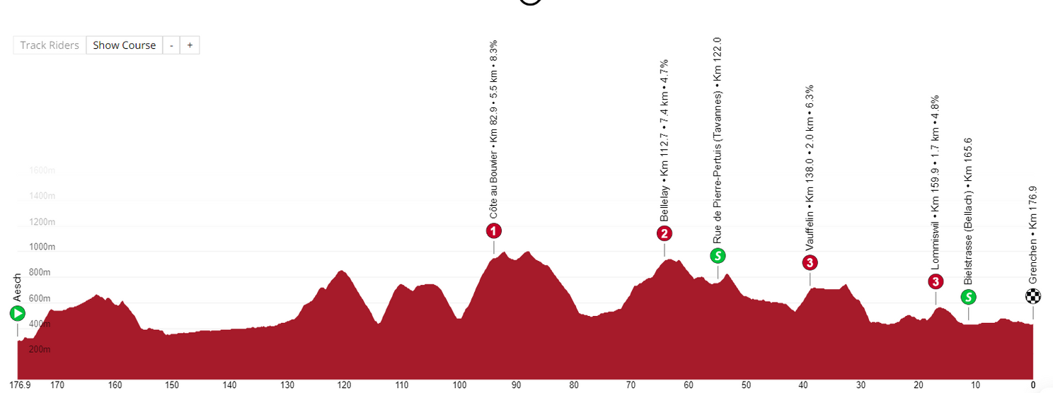 Ronde van Zwitserland 2022 | Thomas grijpt de eindzege, wie wonnen er nog meer?