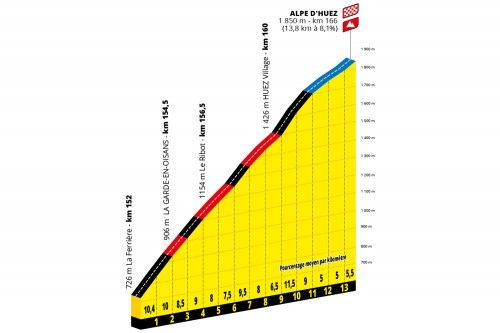 Favorieten etappe 12 Tour de France 2022 | Kan Pogacar nog terugslaan op mythische Alpe d'Huez?