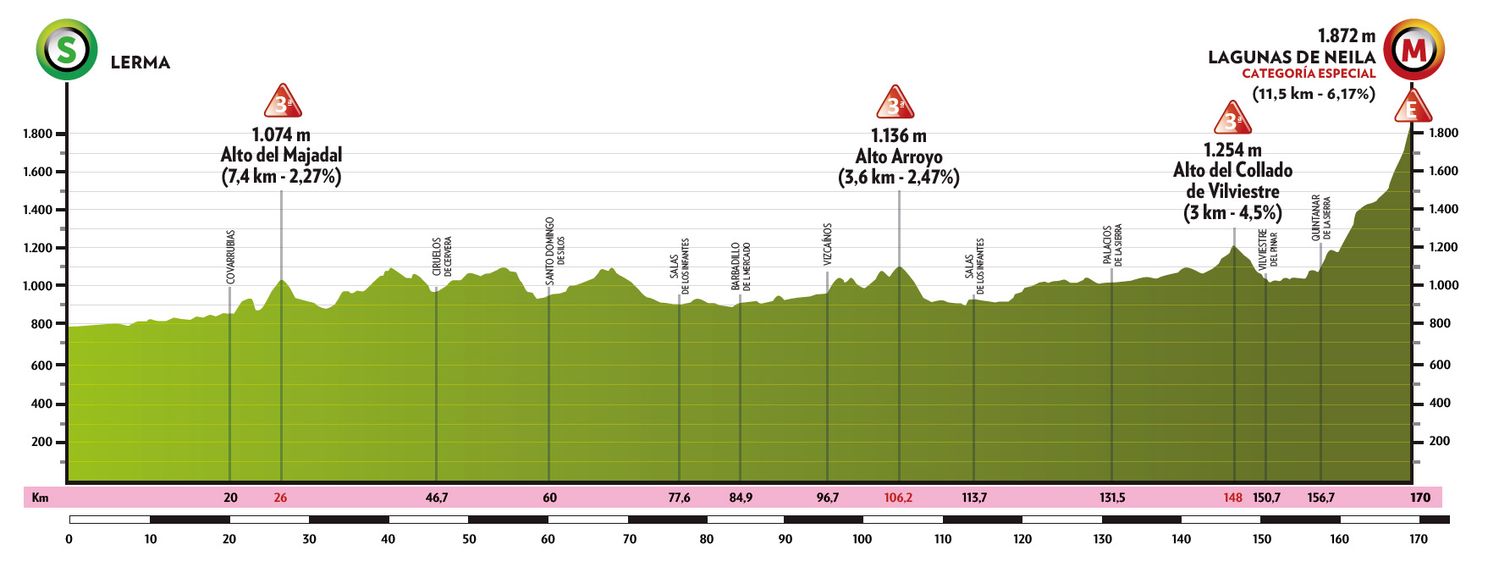 Favorites stage 5 Tour of Burgos 2022 |  Lagunas de Neila will decide classification