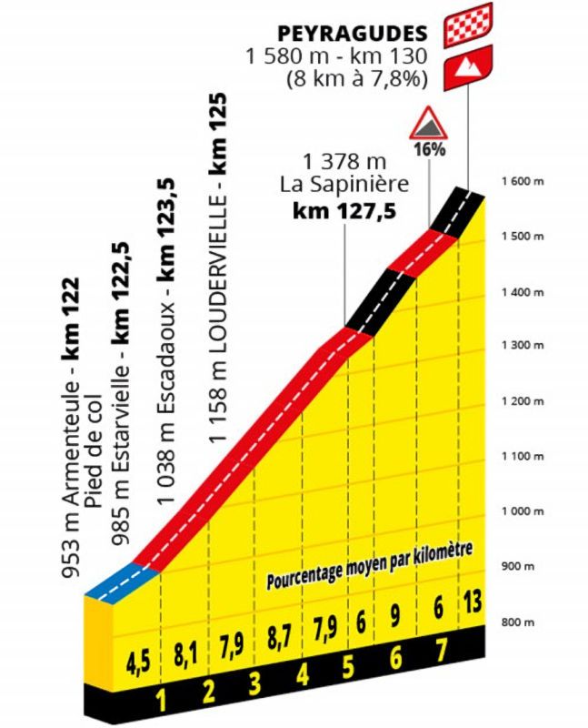 Favorieten etappe 17 Tour de France 2022 | Kort, fel en zwaar: alles waar je op zit te wachten