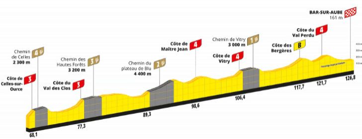 Favorieten etappe 4 Tour de France Femmes 2022 | Epische gravelrit tussen de Franse wijngaarden!