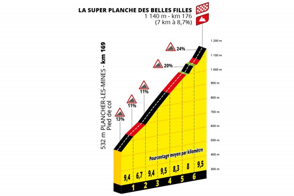 Favorieten etappe 7 Tour de France 2022 | Onemanshow op La Super Planche des Belles Filles?