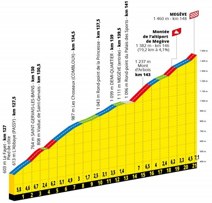Favorieten etappe 10 Tour de France 2022 | Wie komt als eerste aan bij het vliegveld van Megève?