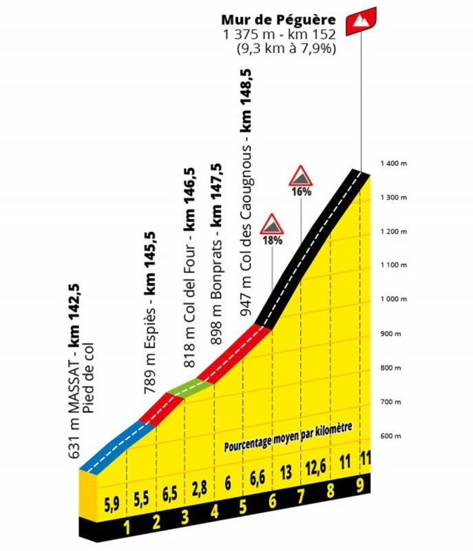 Favorieten etappe 16 Tour de France 2022 | Na de rustdag opnieuw klimmen!