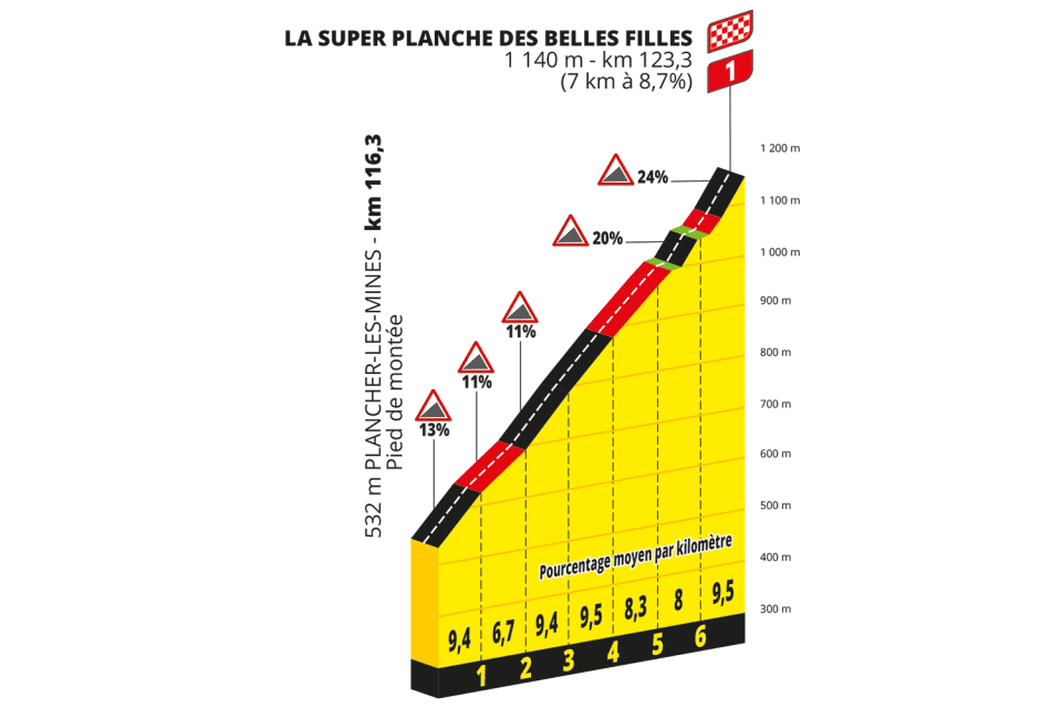 Favorieten etappe 8 Tour de France Femmes 2022 | Zet Van Vleuten de kers op de taart op La Planche?