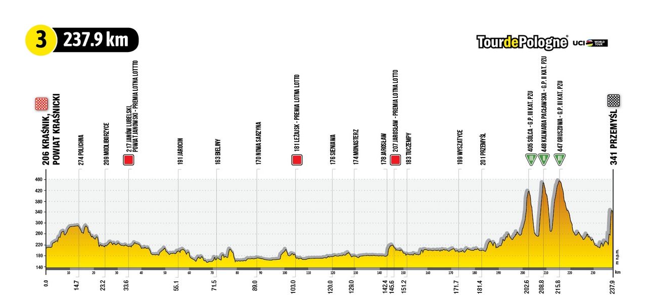 Route and results Tour of Poland 2022 |  Higuita takes power, interesting ride on Tuesday