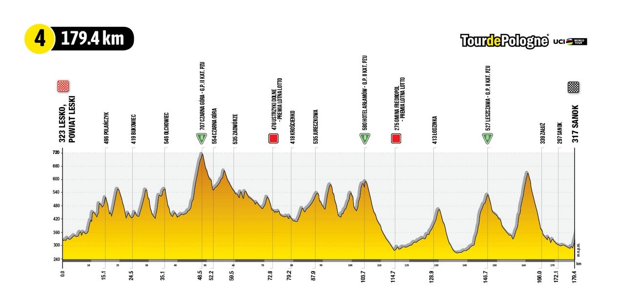 Route and results Tour of Poland 2022 |  Higuita takes power, interesting ride on Tuesday