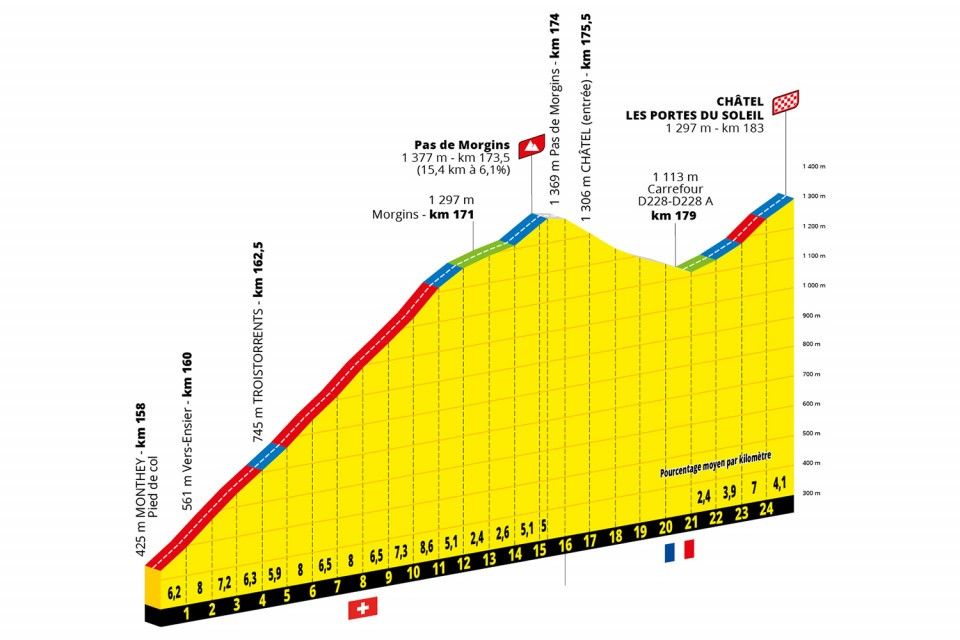 Favorieten etappe 9 Tour de France 2022 | Een echte bergetappe als laatste loodje voor rustdag