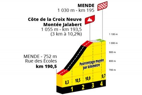 Favorieten etappe 14 Tour de France 2022 | Pogacar op zoek naar broodnodige tijdwinst op slotmuur