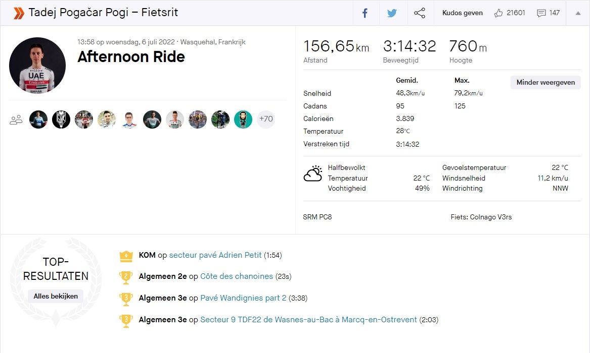 Gespot op Strava: Van Aert en Pogacar domineren de Tour met epische inspanningen en cijfers
