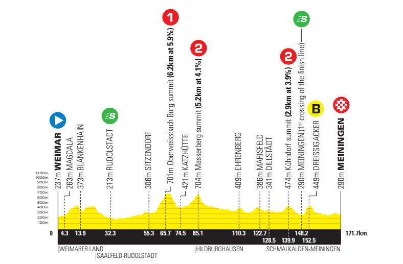Favorieten etappe 1 Ronde van Duitsland 2022 | Jakobsen (twaalf) kan zegeteller aanscherpen