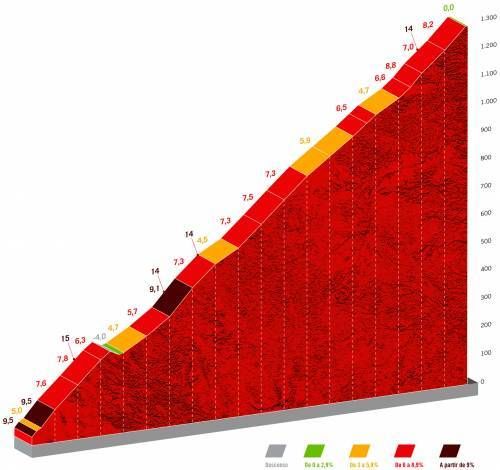 Favorieten etappe 12 Vuelta a España 2022 | Heeft Evenepoel wel oren naar nog een ritzege?