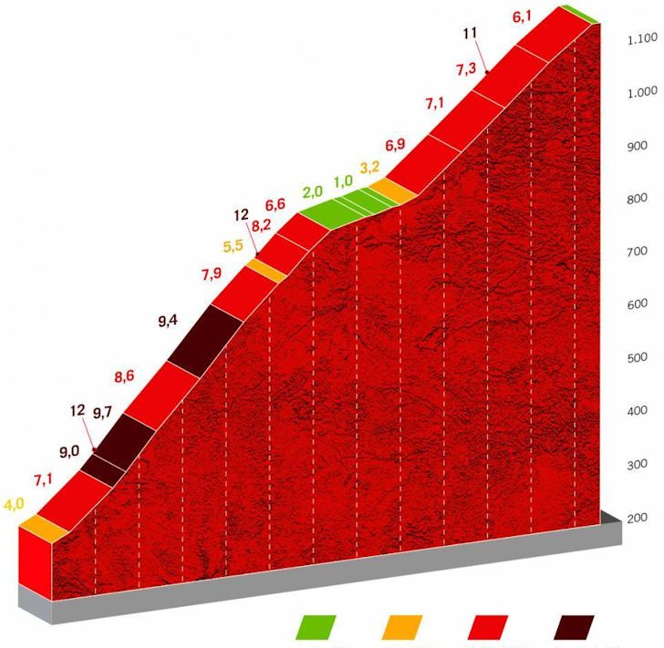 Предпочитан етап 6 Vuelta a España 2022 |  Трудно първо изкачване за тази обиколка, вероятно с дъжд