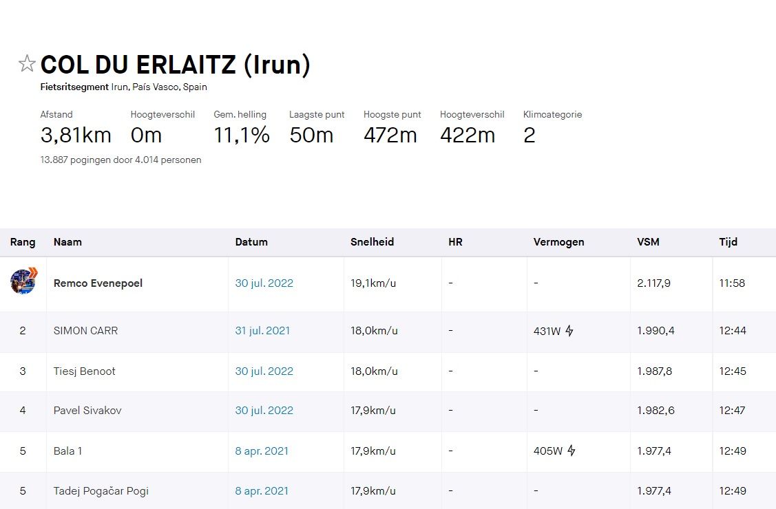 Gespot op Strava: Evenepoel en Van Vleuten verpulveren records tijdens weergaloze solo's
