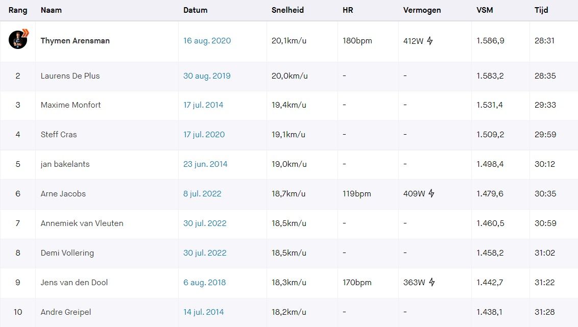 Spotted on Strava: Evenepoel and Van Vleuten shatter records during unparalleled solos