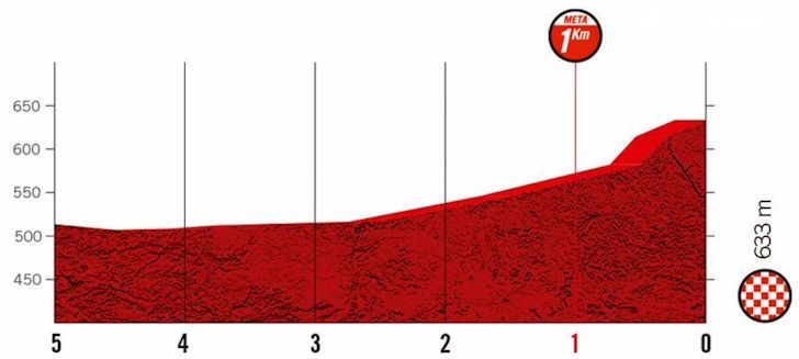 Favorieten etappe 4 Vuelta a España 2022 | Interessante puist op dinsdag, rit kan alle kanten uit!